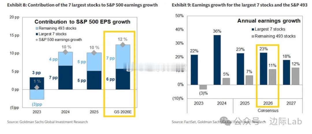 高盛表示，2026年标普500指数每股收益（EPS）预计增长约12个百分点，其中