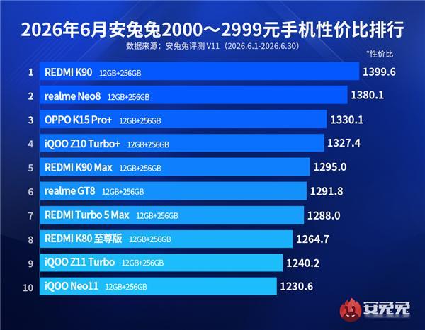 2000元价位段的性价比王者已经尘埃落定。在一份最新发布的横向评测榜单中，RED