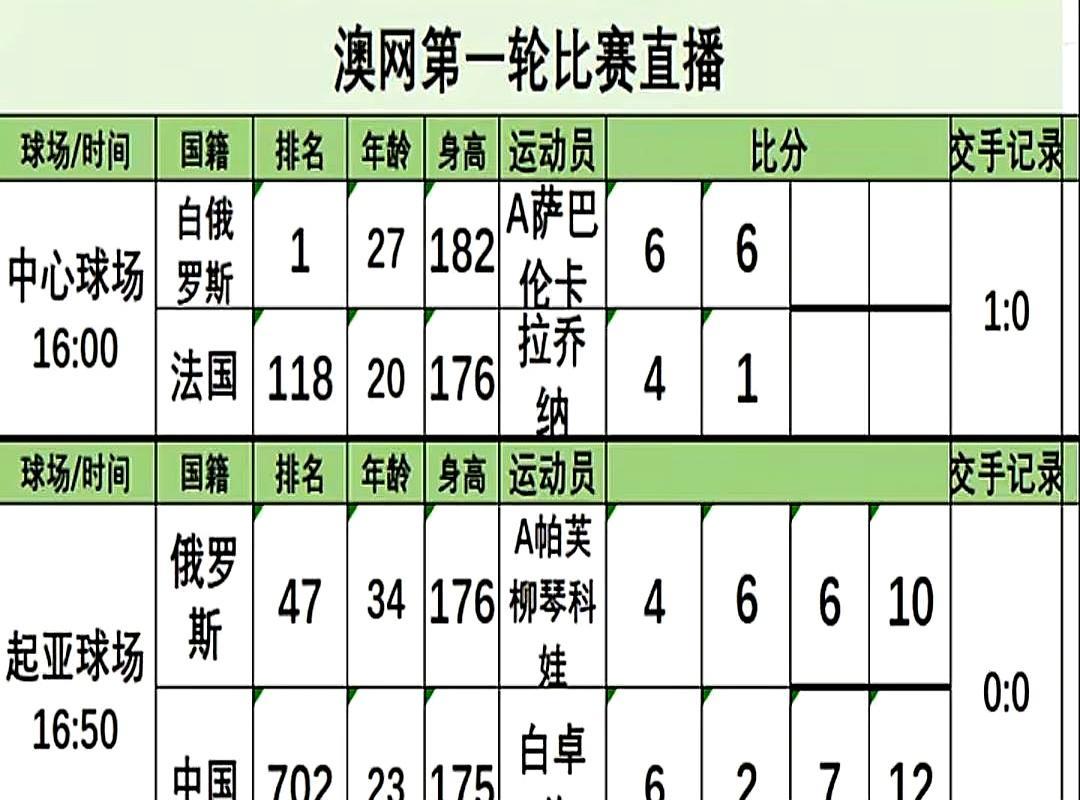 第702名掀翻前法网亚军！
 
白卓璇只用一场球把世界第44位的帕芙柳琴科娃打回