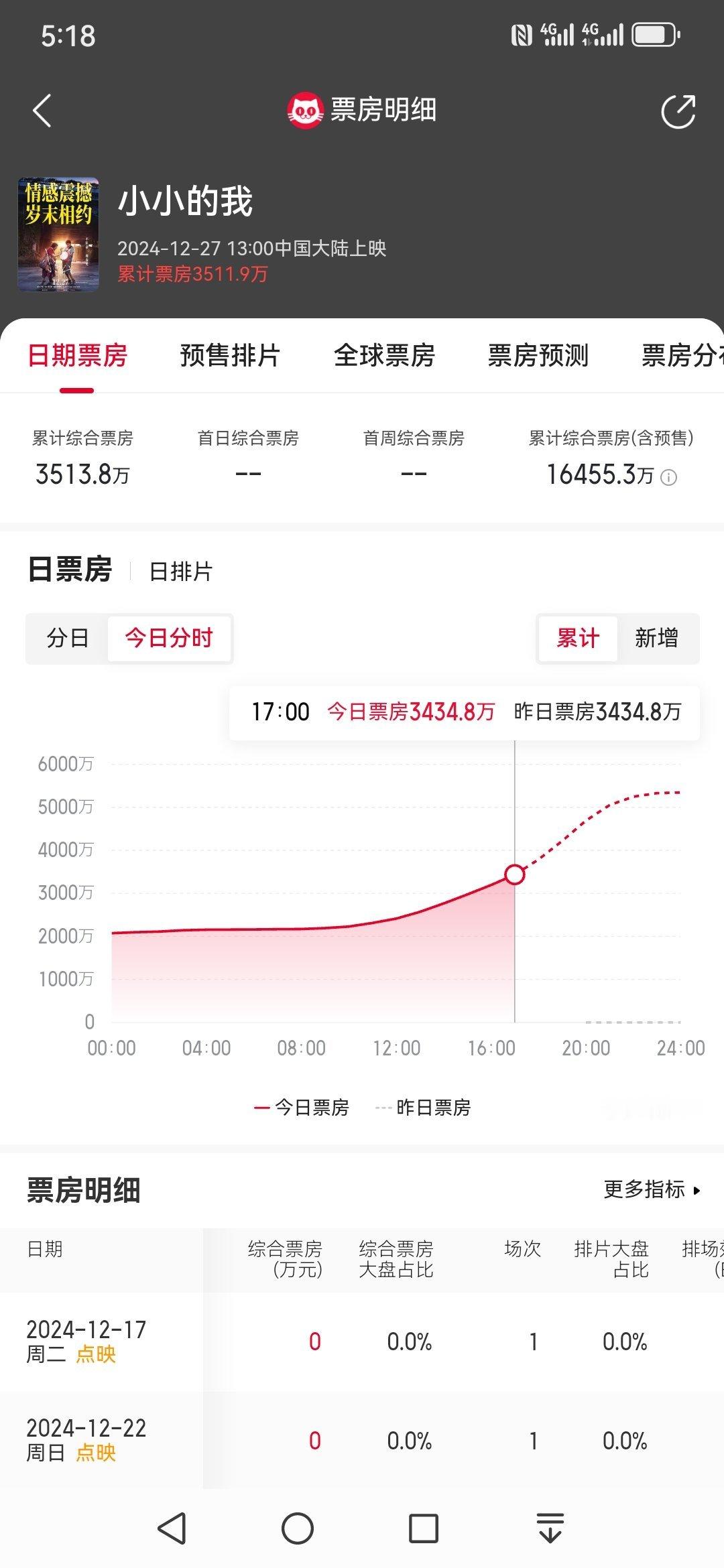 易烊千玺《小小的我》总票房破1.6亿了，你觉得最后票房会是多少？ 