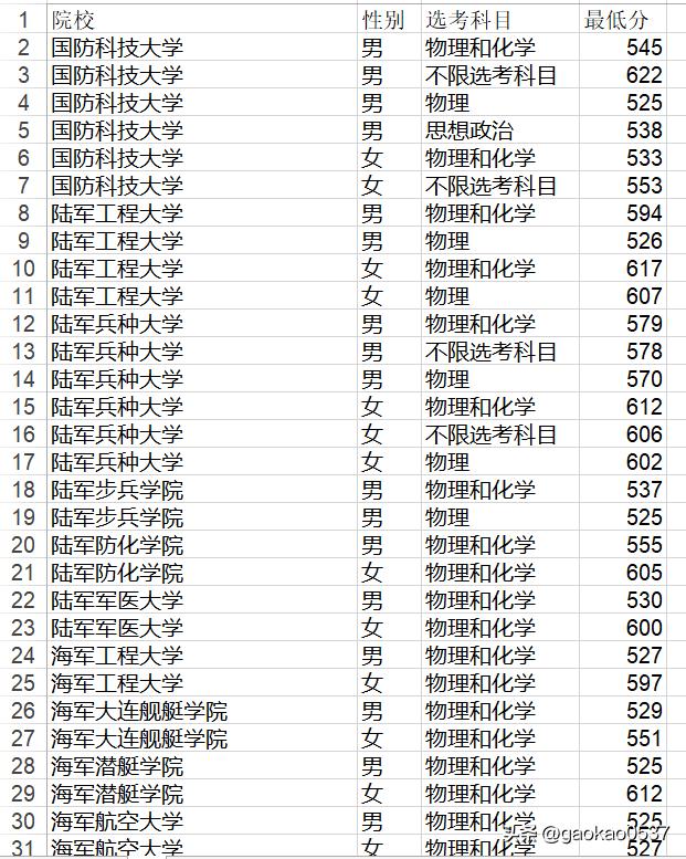 2026年军队院校山东军检资格线公布！
