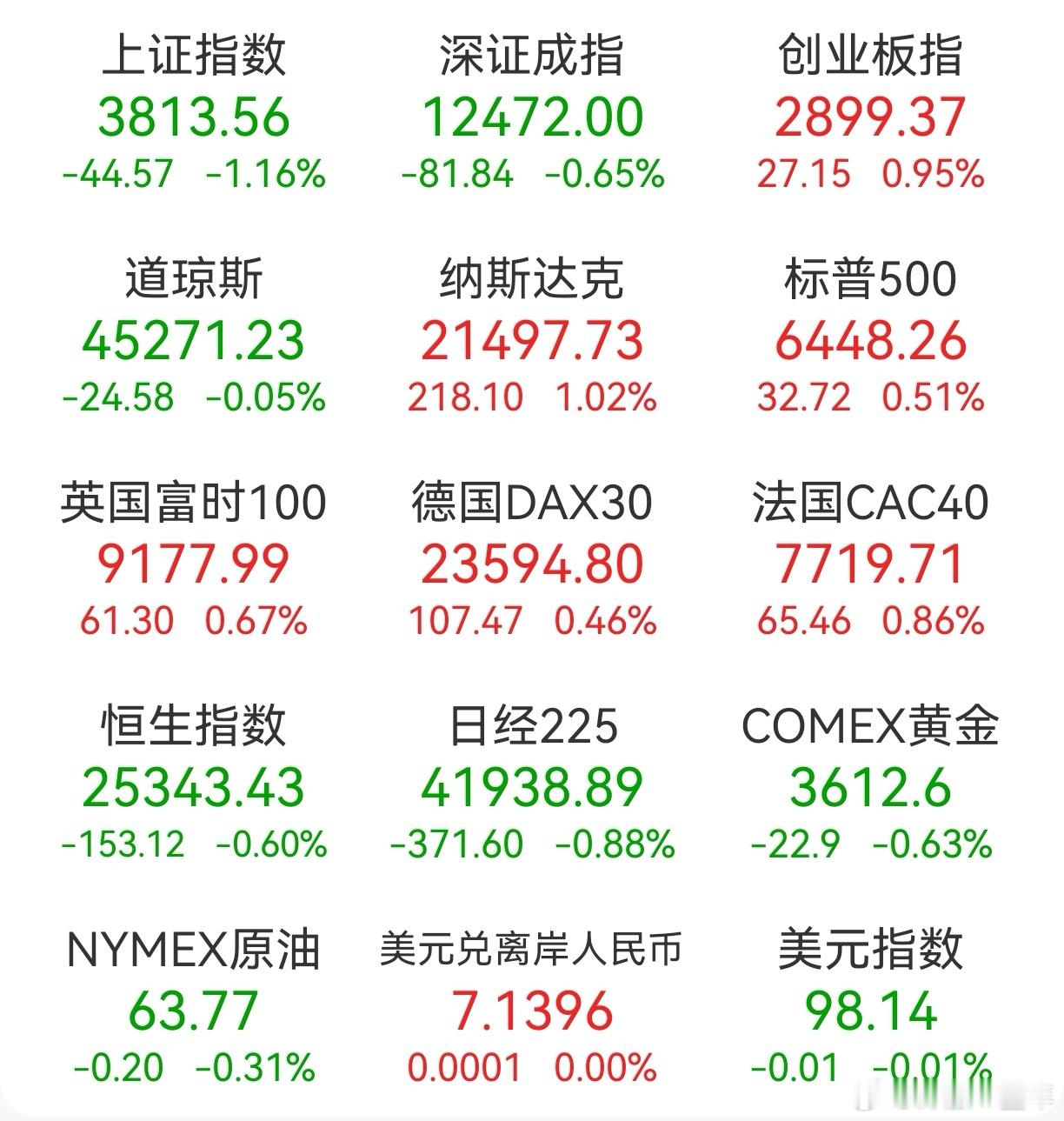 A股 昨日，全球主要市场指数情况 ​​​