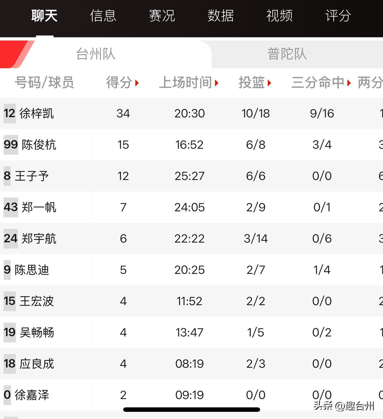 徐梓凯之夜！三分六连中，台州主场96比82击败普陀，5胜1负暂居A组第一

10