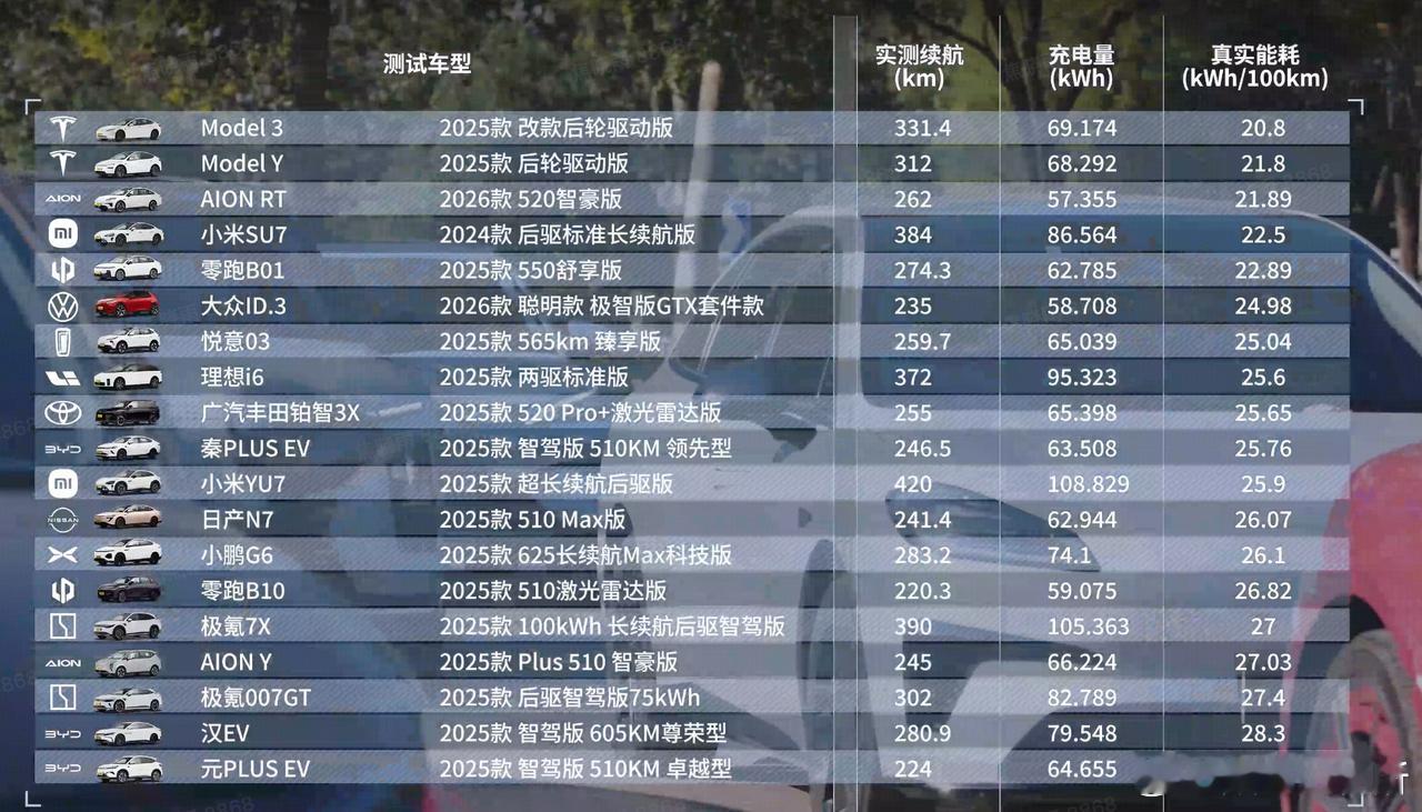 雷军回应小米汽车续航测试嗯，看的出来特斯拉的电耗控制确实牛批！正视差距，努力追赶