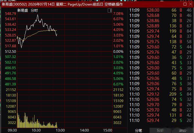 截止目前，易中天回落，指数跟着回落。 