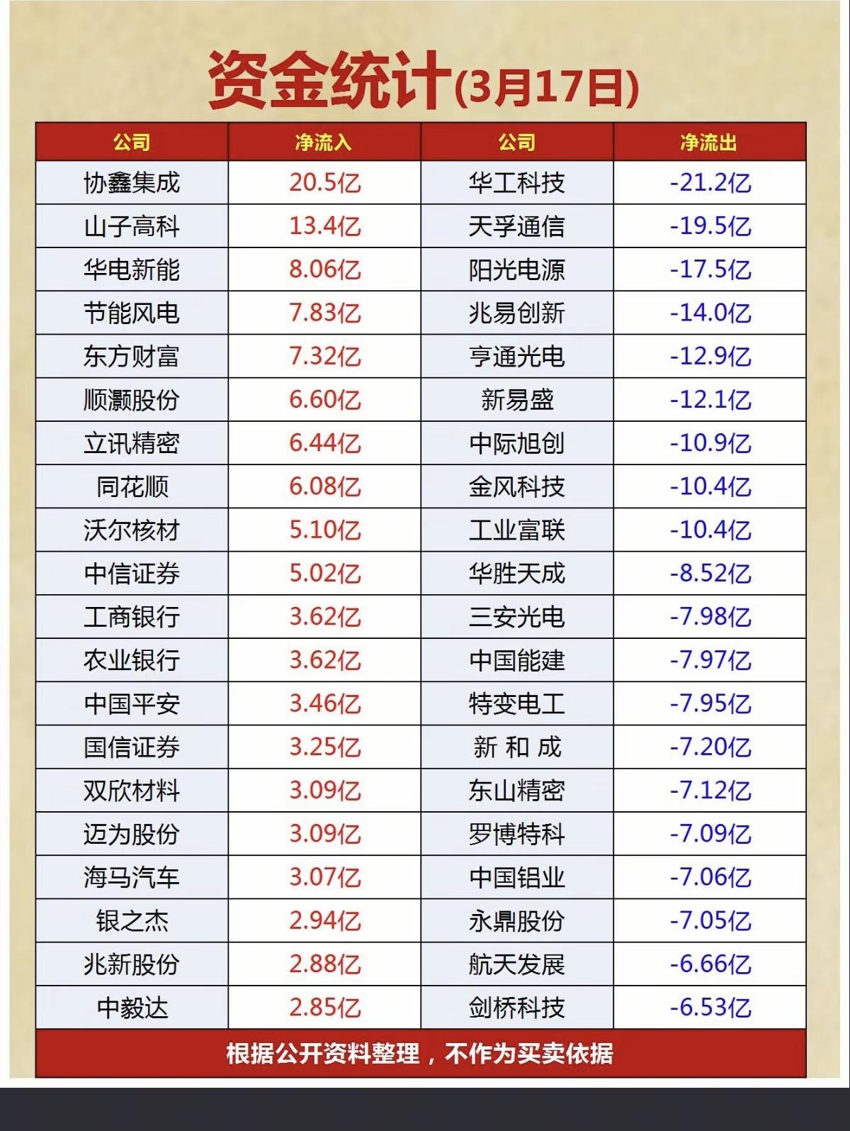 3.17周二  主力大资金  抢筹出逃个股榜！

资金抢筹：
大金融老登股、化学