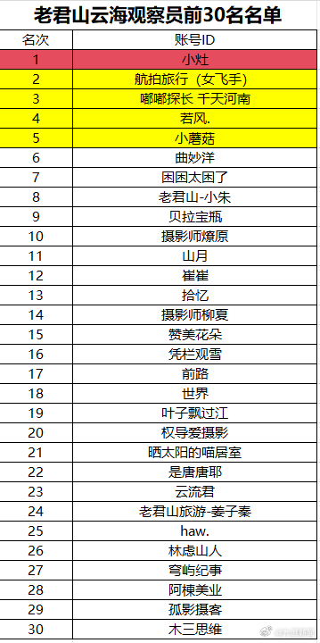 【#月薪6万元云海观察员定了#】7月16日，据老君山风景名胜区：“老君山云海观察