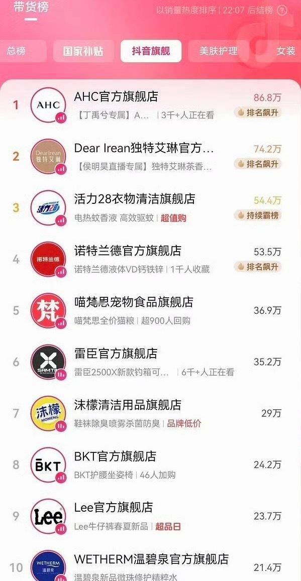 丁禹兮今晚的商务直播开播仅半小时就登顶了带货榜抖旗舰top1，美妆护肤榜也第一☝