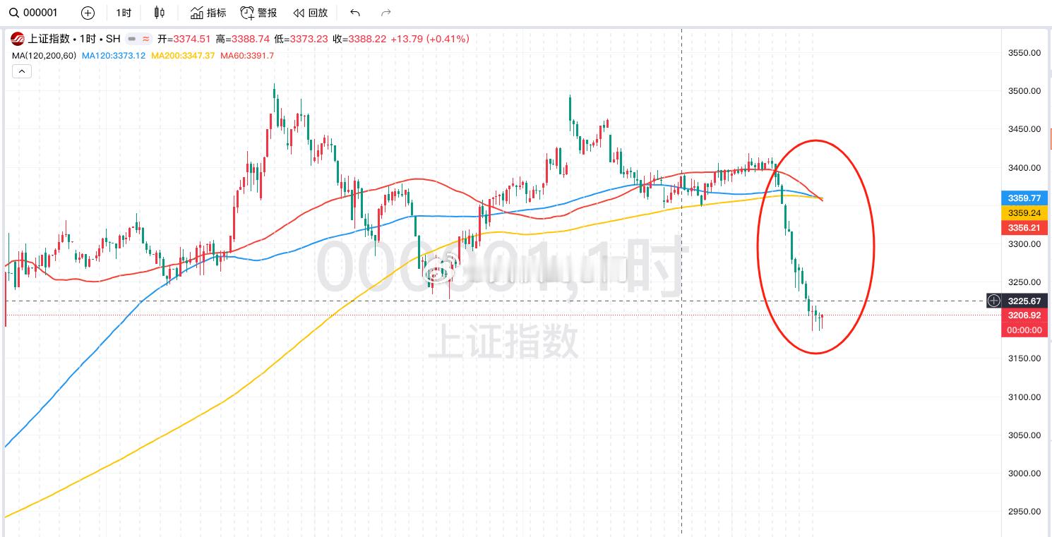 三大理由，接下来行情会逆袭上涨：一.今天下跌严重缩量，快不足万亿了，这说明跌不动