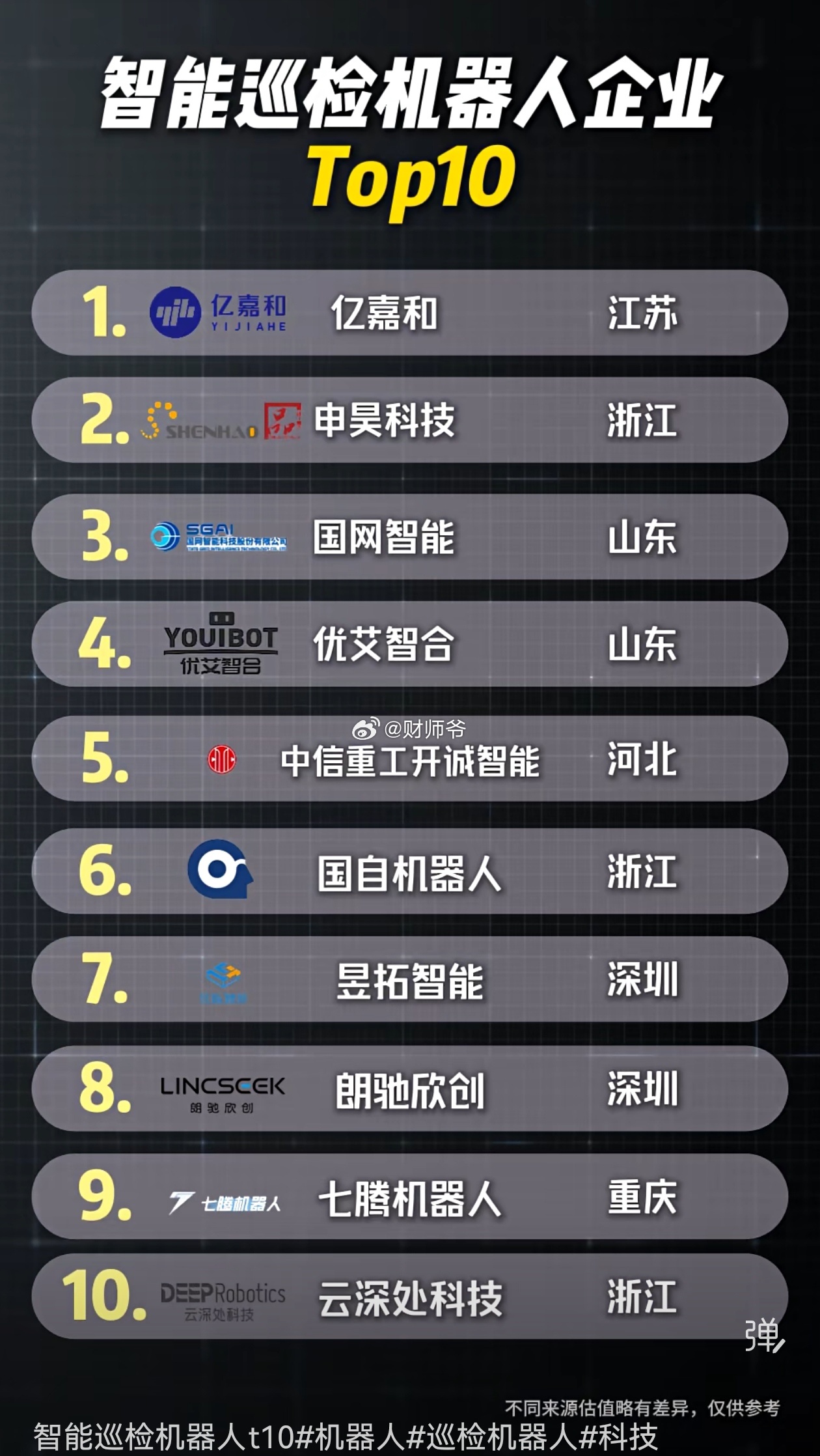 国产智能巡检机器人10强。（排名不分主次） 