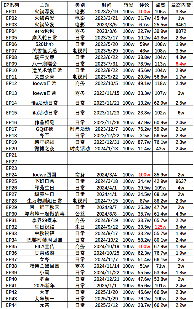 永远佩服一群默默给杨幂做📚🍊的轮博蜂、刷评蜂们，即使在作品空窗期，她们依然没