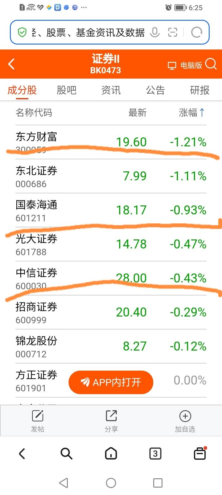 什么情况？昨日黄花东方财富背榜券商股跌幅第一名，竟然还拉上市值一哥中信证券和市值
