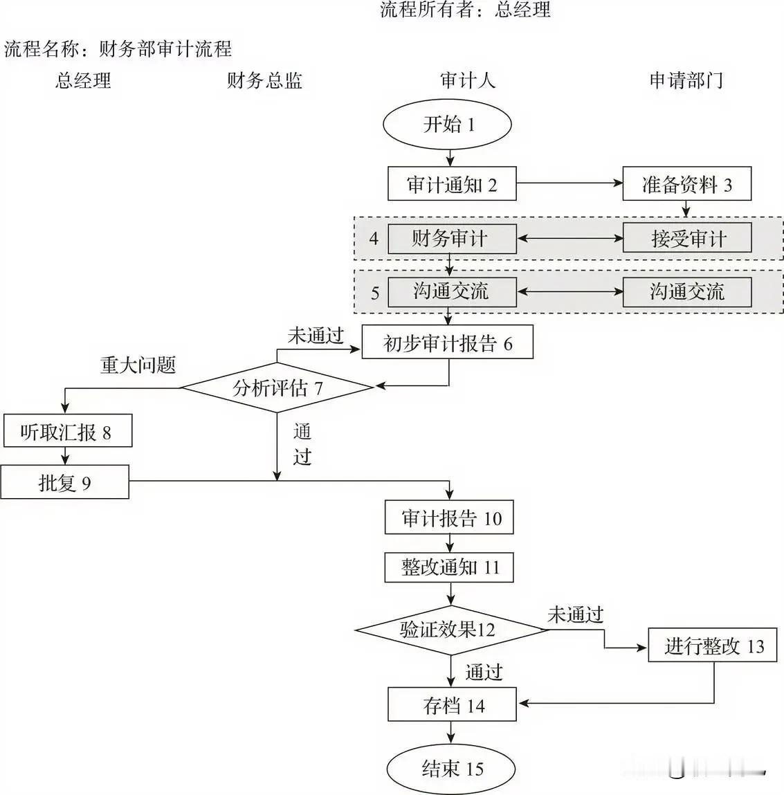 公司财务部审计流程图