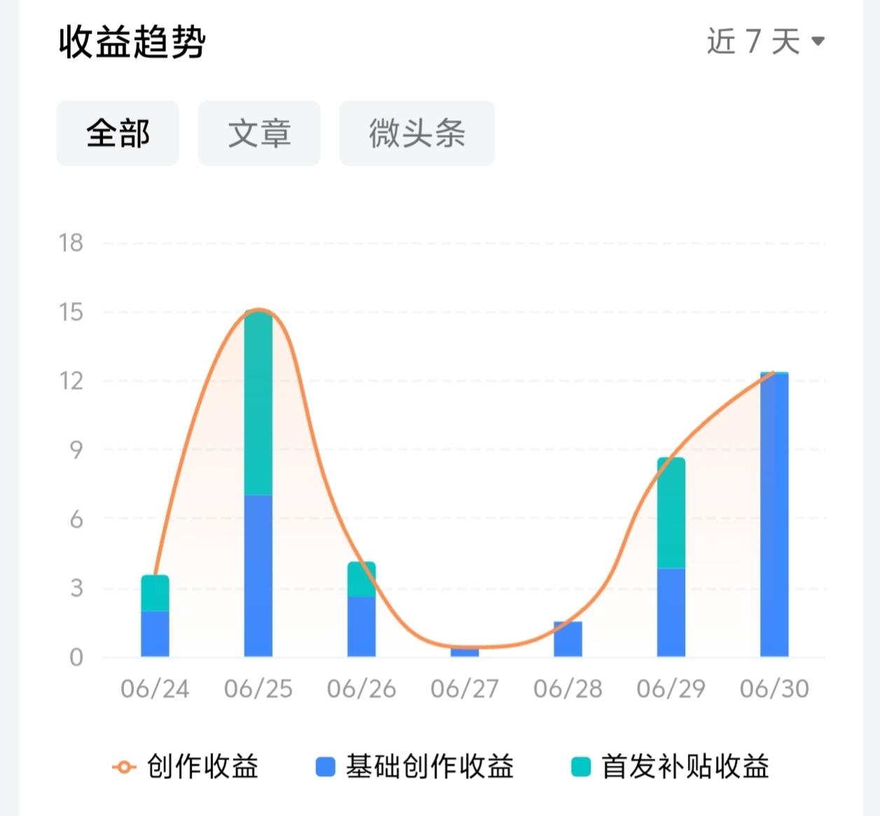 终于知道怎样可以拿到首发补贴了！

最近大家都在说首发补贴收益被取消了。我发现近