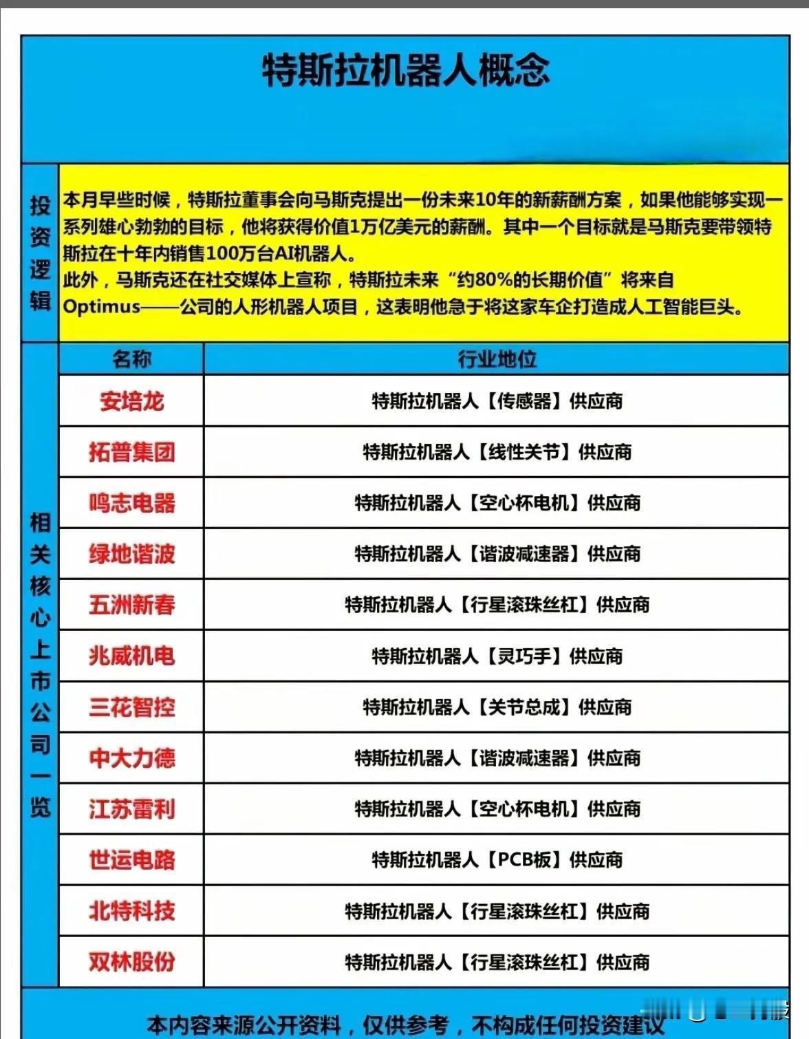 涵盖各热门概念板块核心要点：

特斯拉机器人概念

- 投资逻辑：特斯拉董事会提