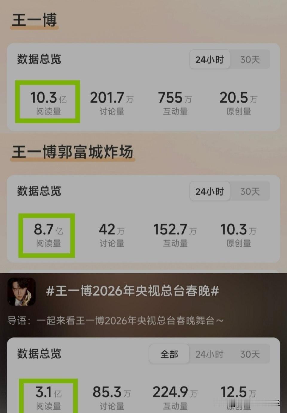 王一博今年春晚1个舞台便震惊内娱——
热搜话题总阅读量22亿，
微指第一破2亿，