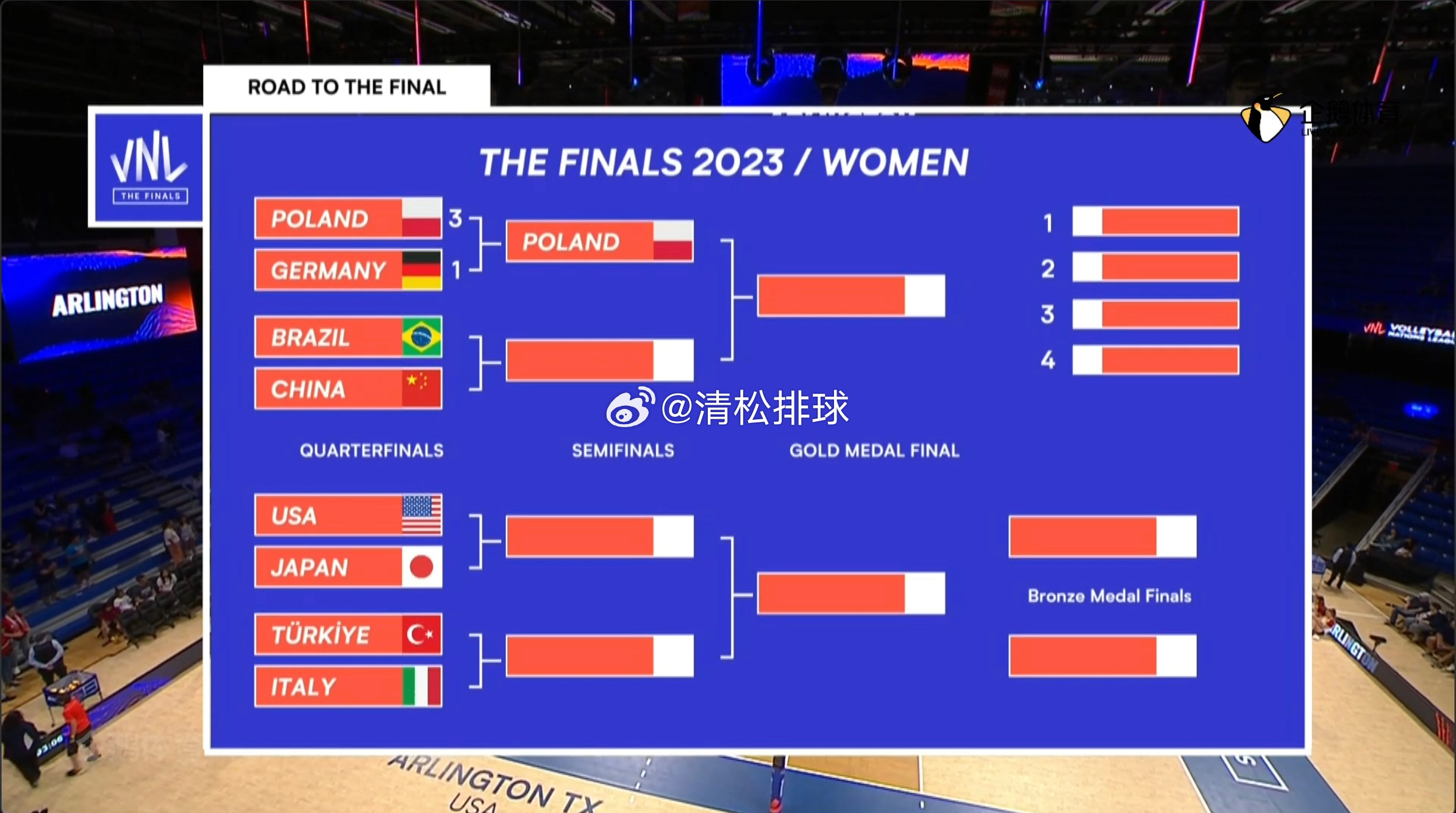 挑战球队波兰女排队史上首次晋级VNL四强，创造了属于自己的历史。🇵🇱#清松带