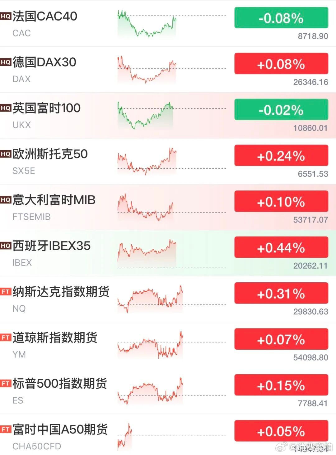 【全球股市集体拉升，原油闪崩】8月11日晚间，国际油价跳水，几乎抹去了盘中所有的