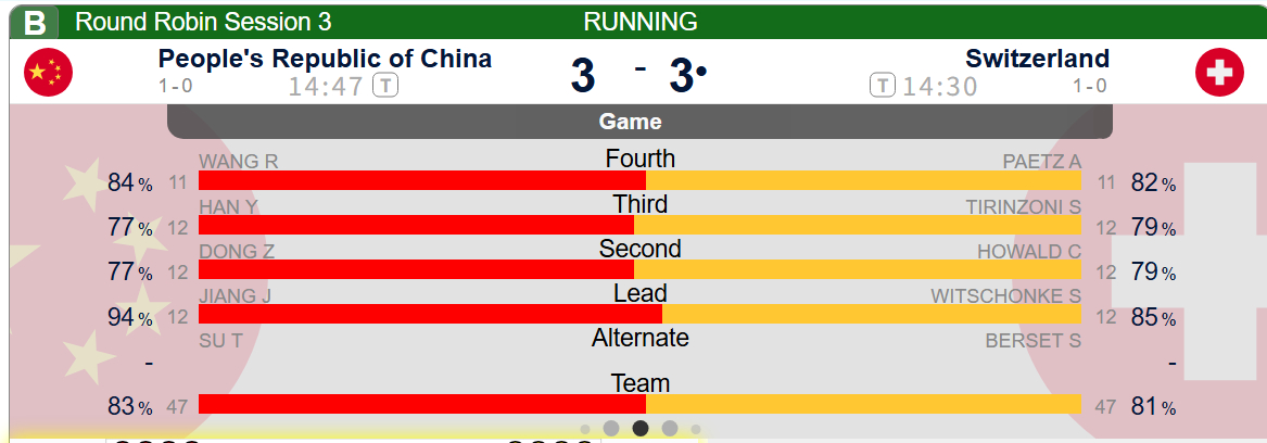 【奥运冰壶】胖胖Double，中国只有后手一分，中国3-3瑞士 （第六局结束） 