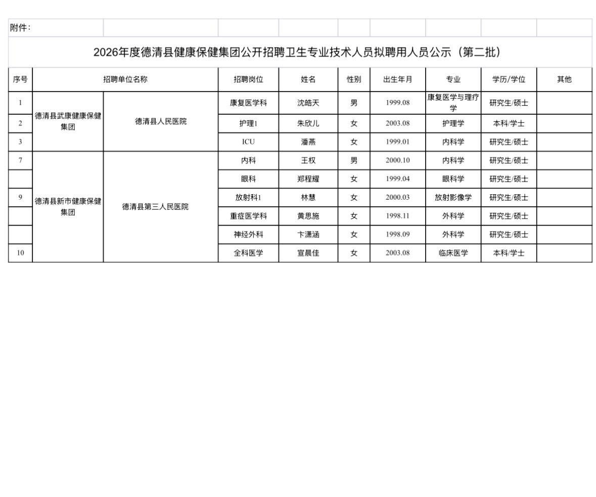 【浙江湖州】2026年度德清县健康保健集团公开招聘卫生专业技术人员拟聘用人员公示