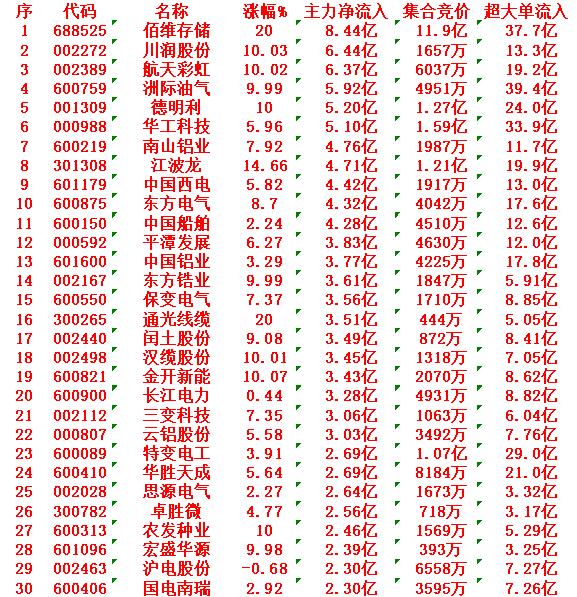 3月4日尾盘30分钟，主力资金“大幅抢筹的”30名单一览！


佰维存储：净流入