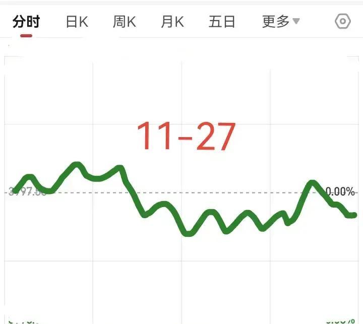 明天11月27号星期四，大盘会怎么走？请看图，预计明天微微低开，低开以后开始拉伸