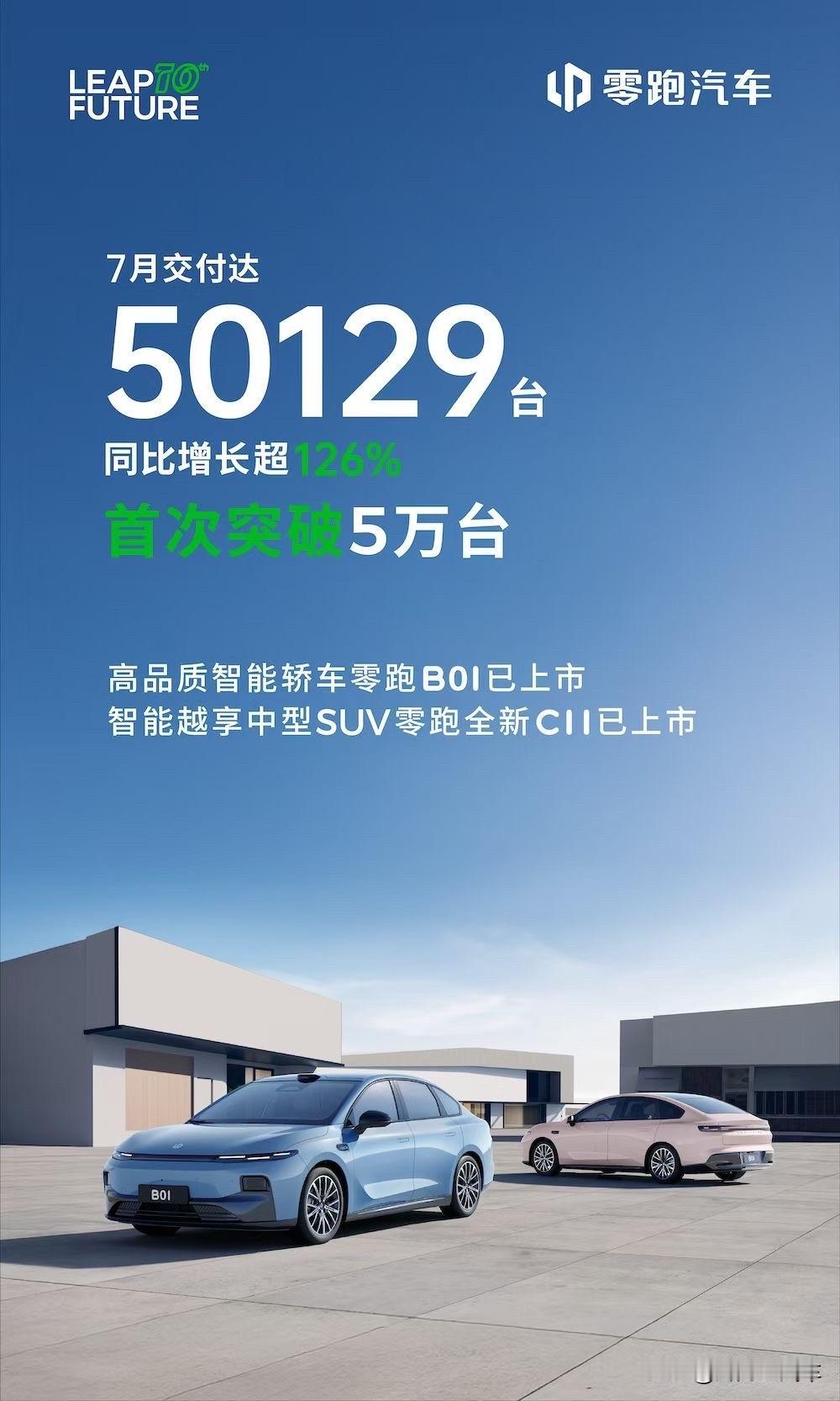 恭喜零跑
7月交付50129台 同比增长超126%