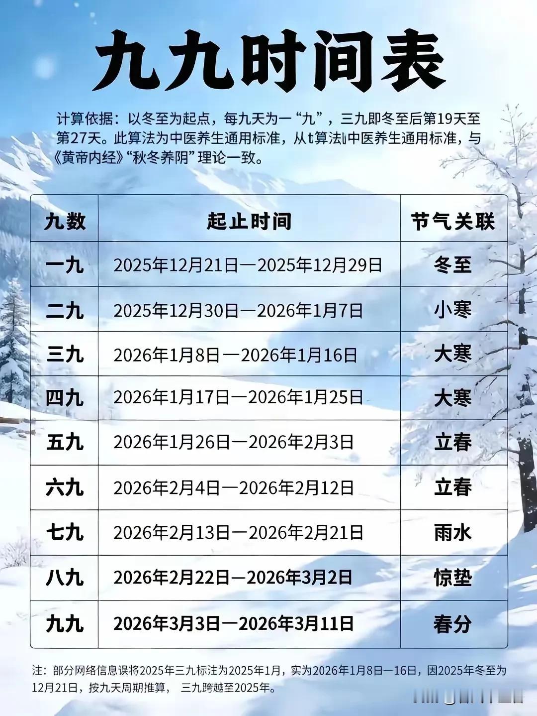 数九寒天，那首数九彦语歌可太有意思啦。“一九二九不出手，三九四九冰上走”，冬至过