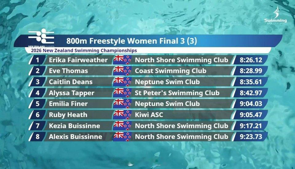 新西兰游泳锦标赛 女800自快组决赛Erika Fairweather 8:26