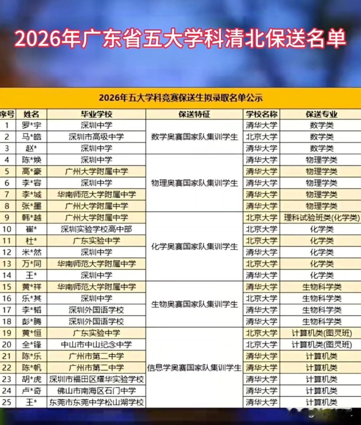 2026年广东省五大学科竞赛清北保送生名单已公布。
今年，广东省共有25人通过五