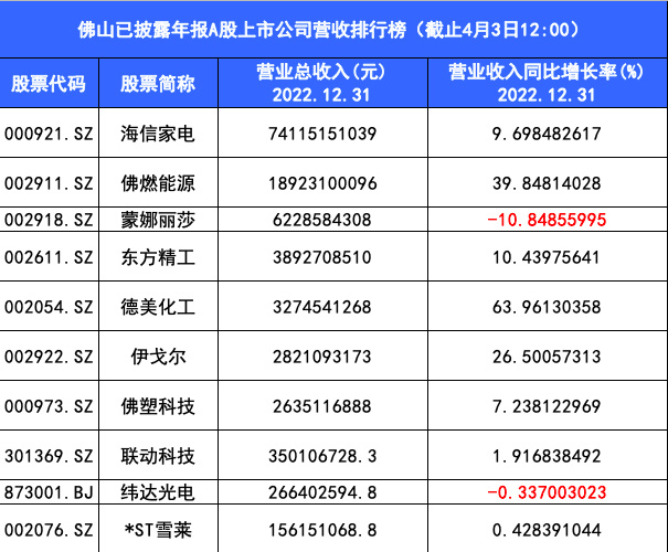 总营收超1126亿元, 10家佛山a股上市公司披露年报