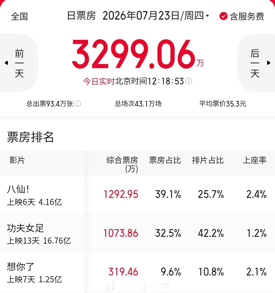 今天暑期档票房实时更新，《八仙》票房占比位列第一，真成黑马了