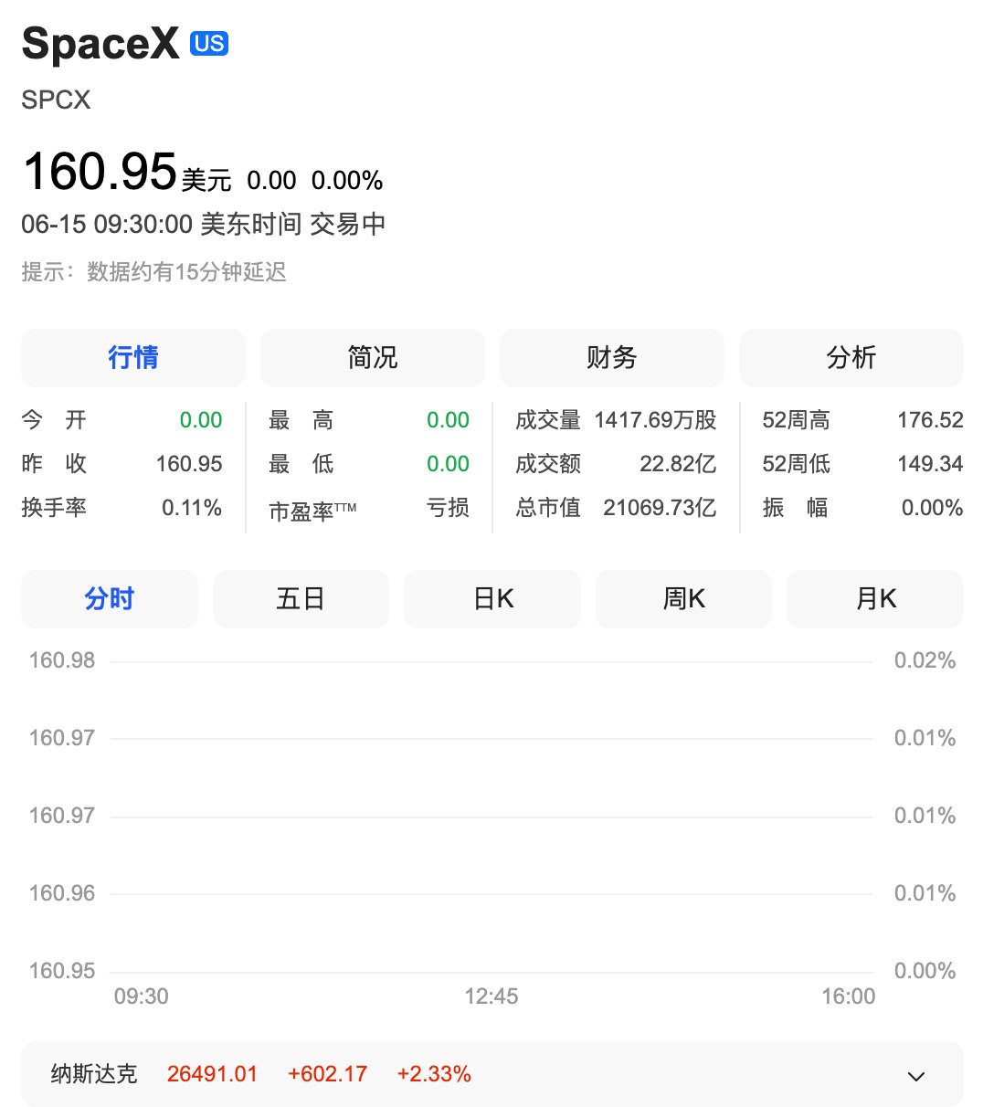 【纳指大涨逾2%】SpaceX大涨超6% 6月15日，美股三大指数集体高开，纳指