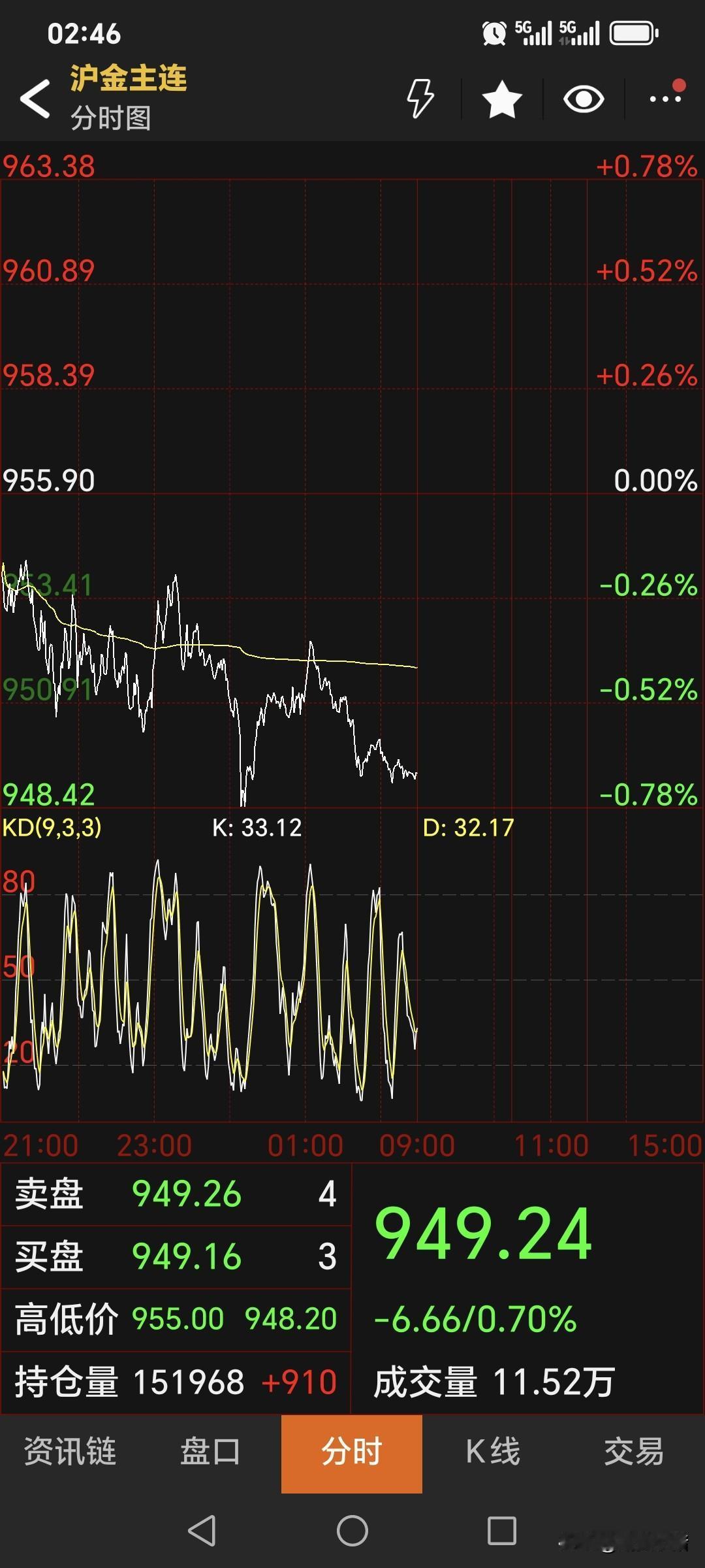 夜盘，
国内黄金期货
继续回落。
主力合约收盘于949.24元，
较上一日下跌6