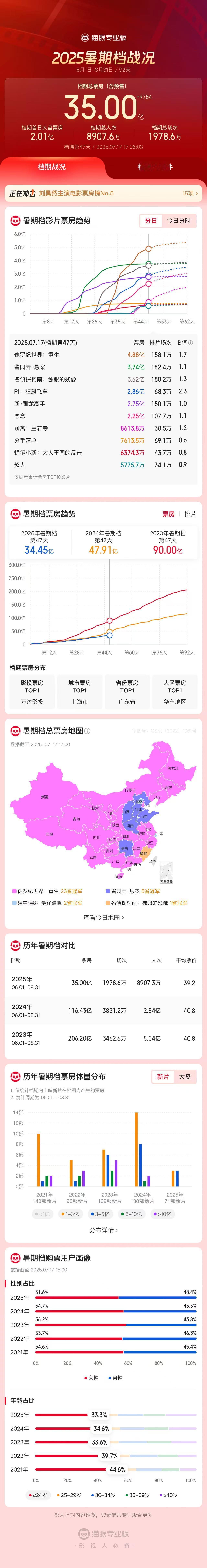 2025年暑期档票房破35亿 据猫眼专业版数据，2025年暑期档总票房（含预售）