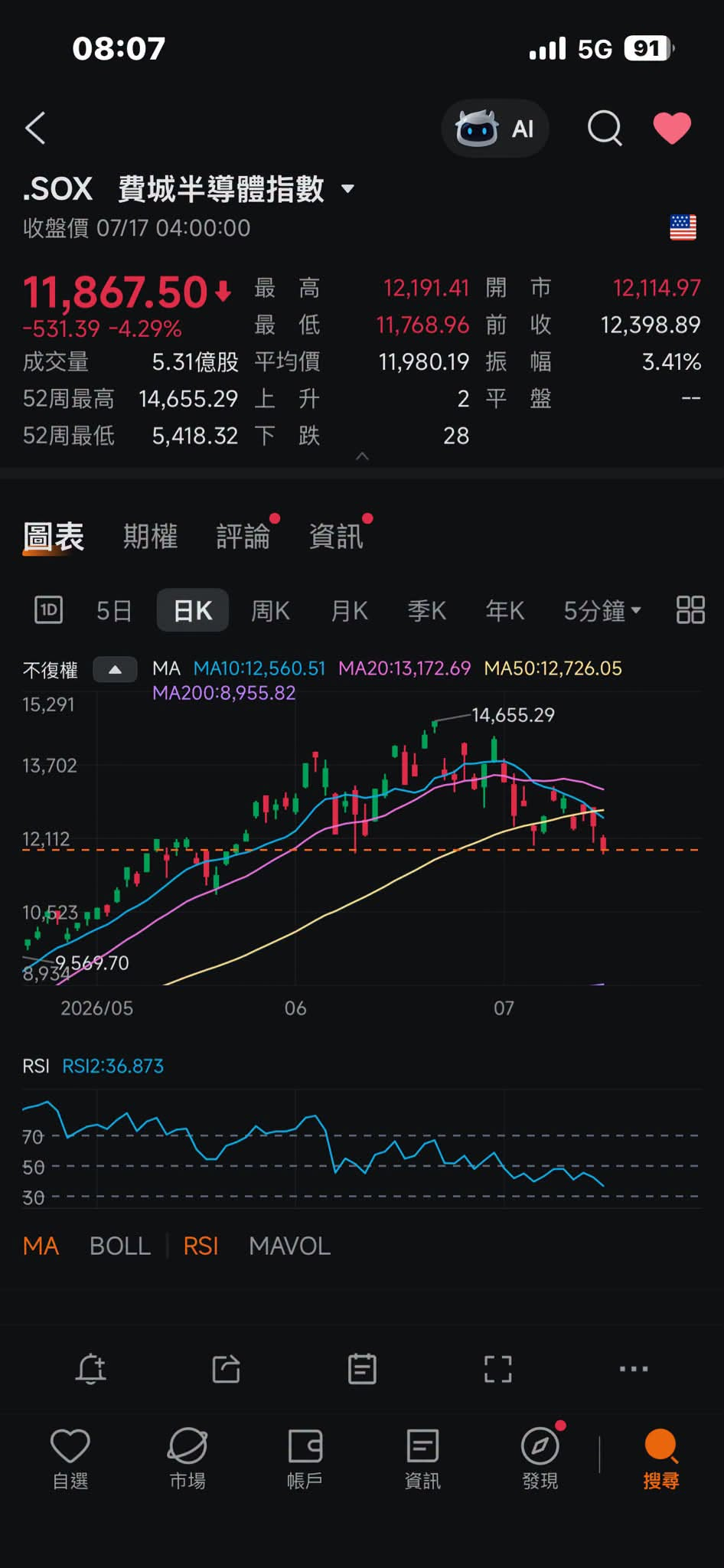 费城半导体指数眼看就要跌破头肩顶颈线，会止跌吗？ 