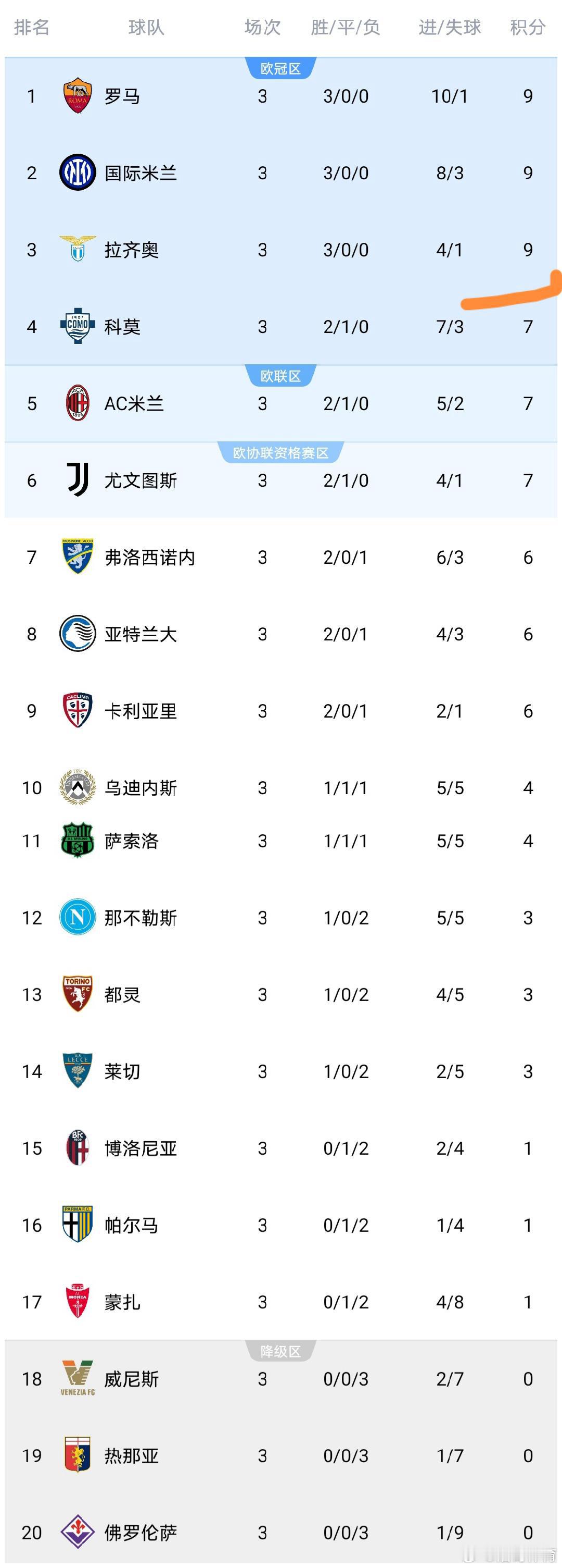 88分钟绝杀！拉齐奥客场逆转乌迪内斯，豪取三连胜冲上意甲第三北京时间9月8日，意