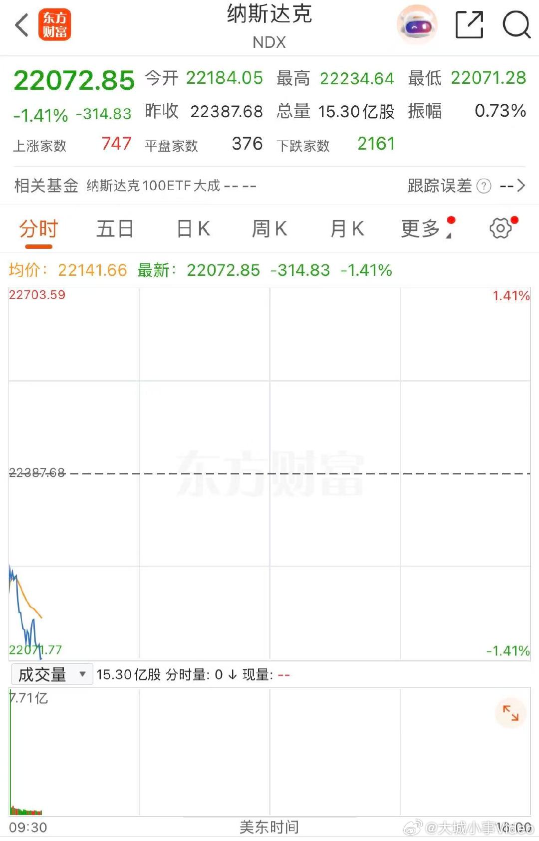 【美三大股指集体低开】美股银行股集体下挫  3月9日，美股三大指数集体低开，纳指