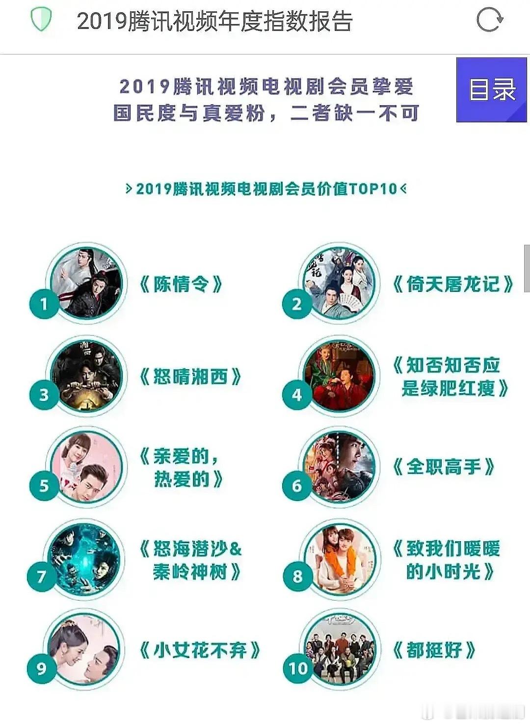 不知道哪几家打起来了，乱中被科普，《陈情令》19年会员价值榜第1，首日超点1.5