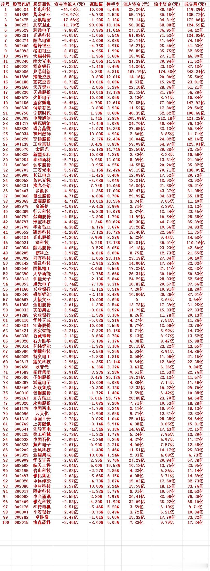 6.25周四收盘｜指数创新高，但暗流汹涌！主力高位集中兑现，大批高位票遭大额抛售