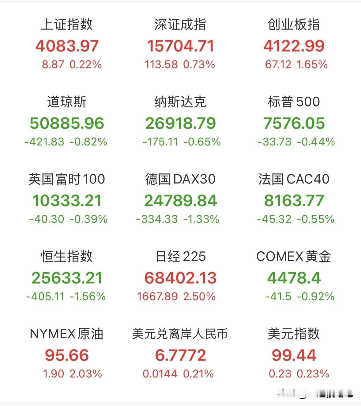 夜深人静，目前外围美股三大指数全线下跌，纳斯达克跌幅0.55%，麦威尔科技厂超8