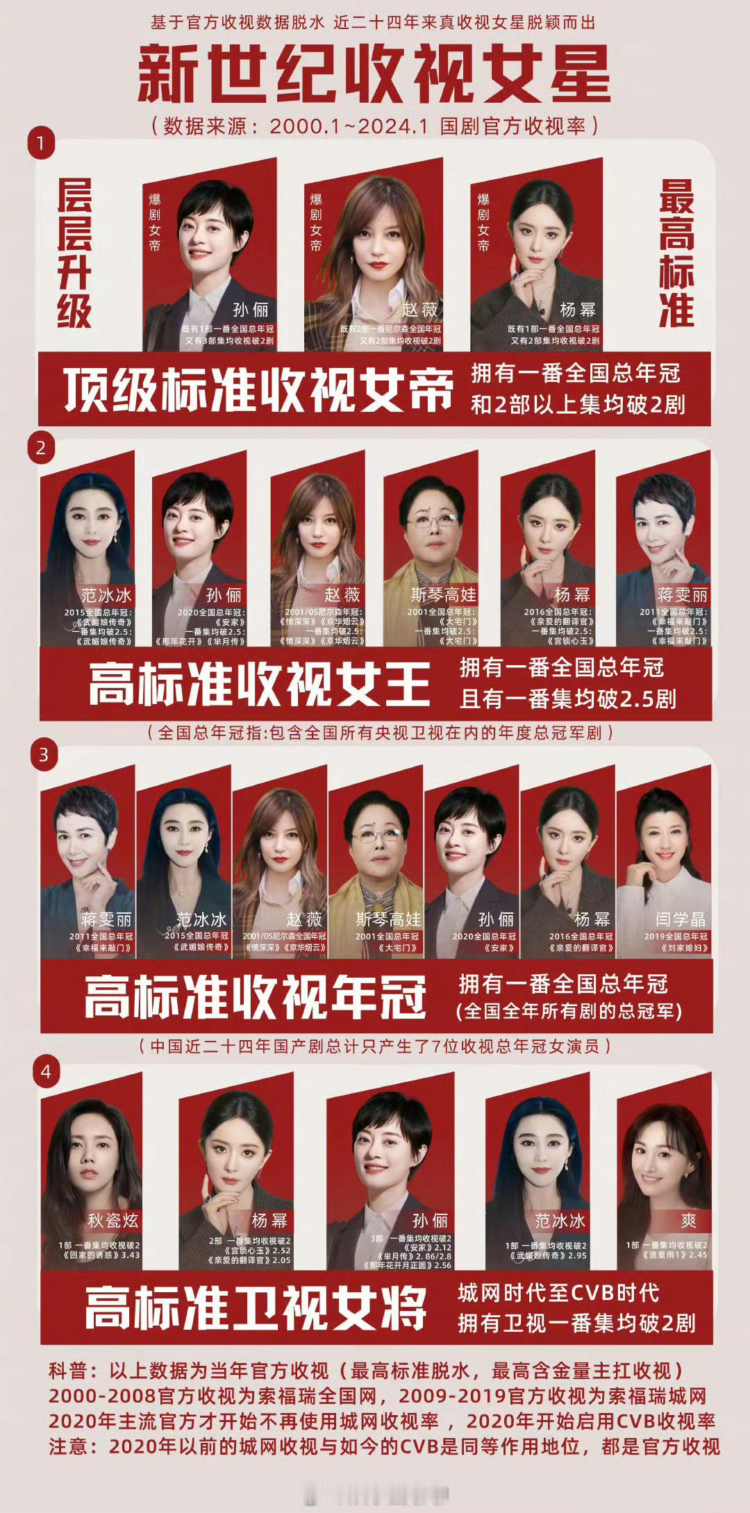 行了知道杨幂🔥了别带她，反向一想到扛剧85🌸就想到杨幂也是一种认可 ​​​