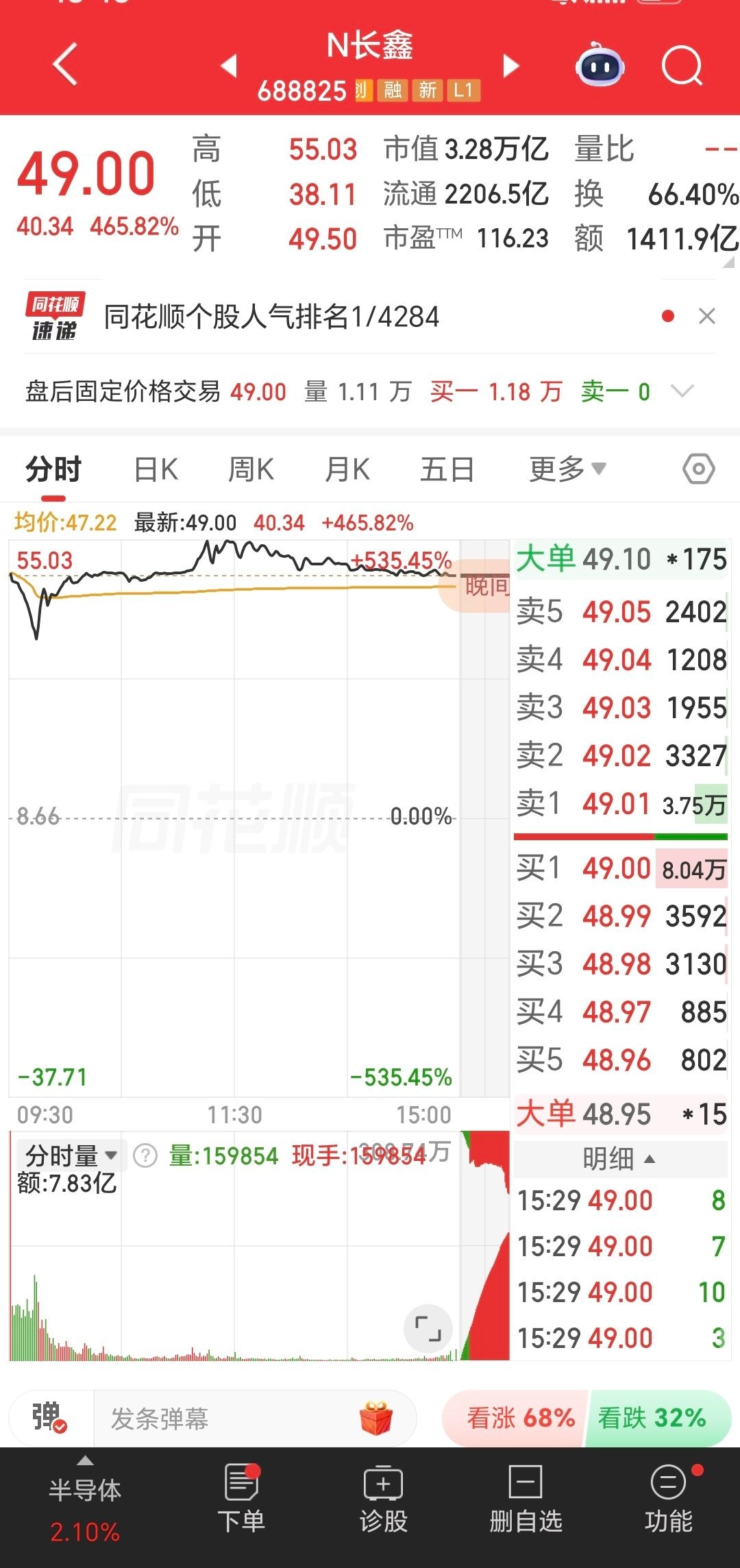 长鑫科技中签者众生相真羡慕啊！如果我要是中了，估计开盘我就会出掉一半，然后下午收
