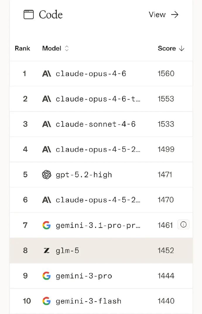 过了个春节，字节的Seed 2.0模型已经排在了LMArena综合榜的第8，也是