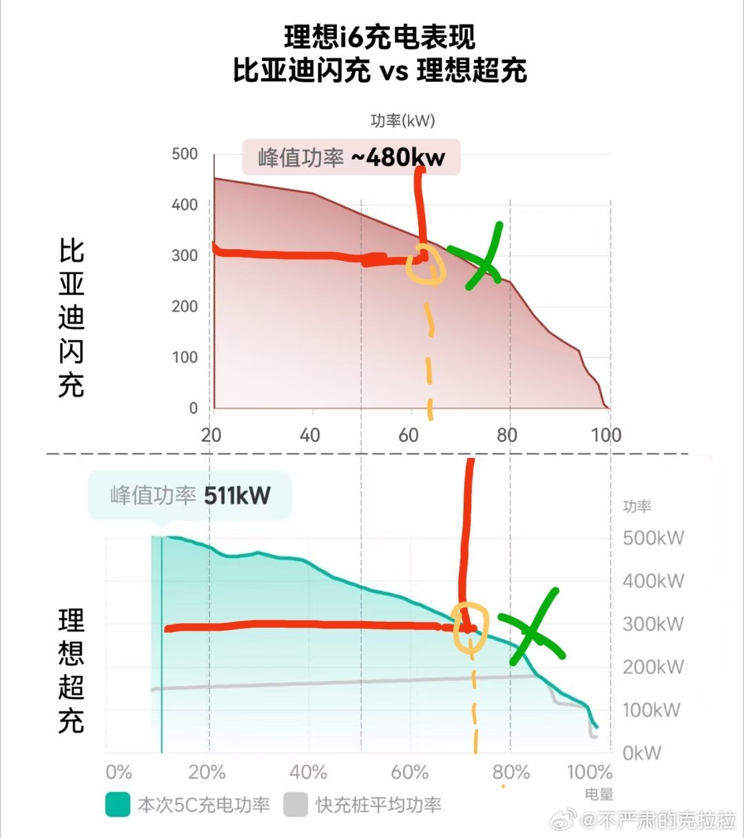 如图二来自我放打截图一下以 300kW 为界的位置绿色 X 表示 X 轴具体在表