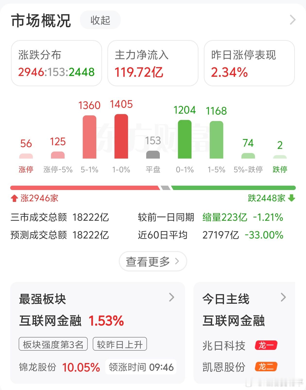A股大金融突然爆发大金融一爆发，我本能就神经紧张。被骗太多次了，都条件反射了。 