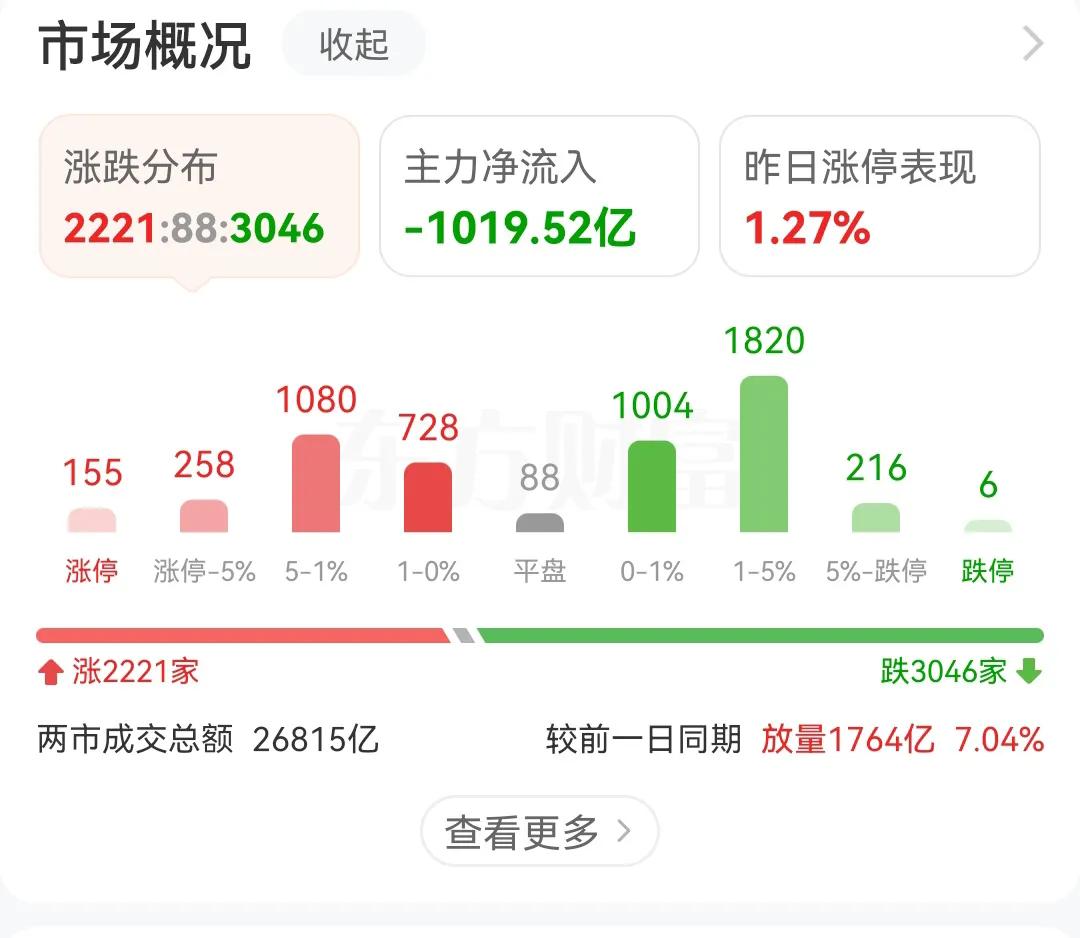 今天权重股票再度被捧杀，全天3000多只个股下跌，大部分是银行高股息权重股，如果