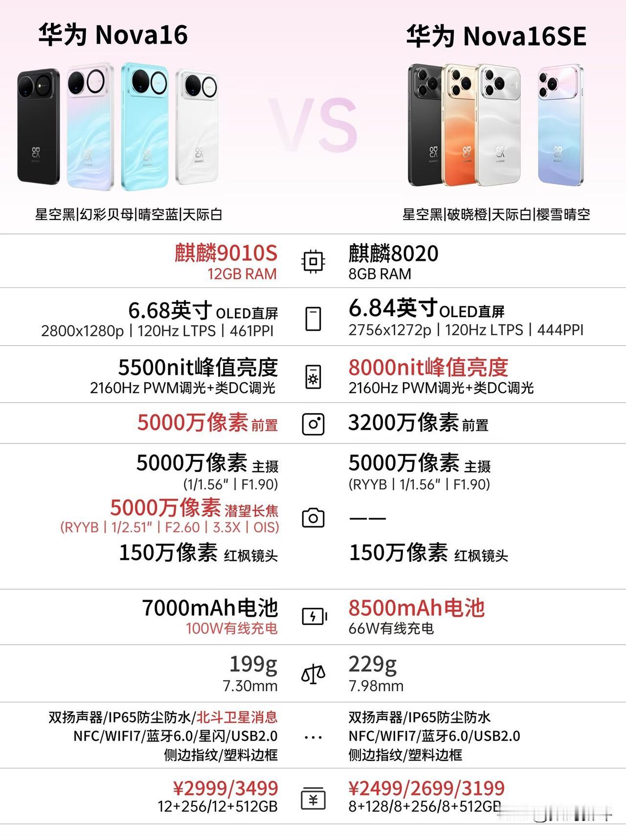华为Nova16se起售价2499[奸笑]8+128G版本回归，内存涨价真的太多