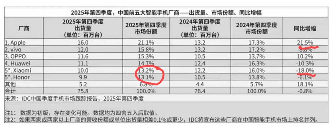 2025第四季度智能手机出货量、市场份额榜单新鲜出炉！
苹果市场份额排名第一，同