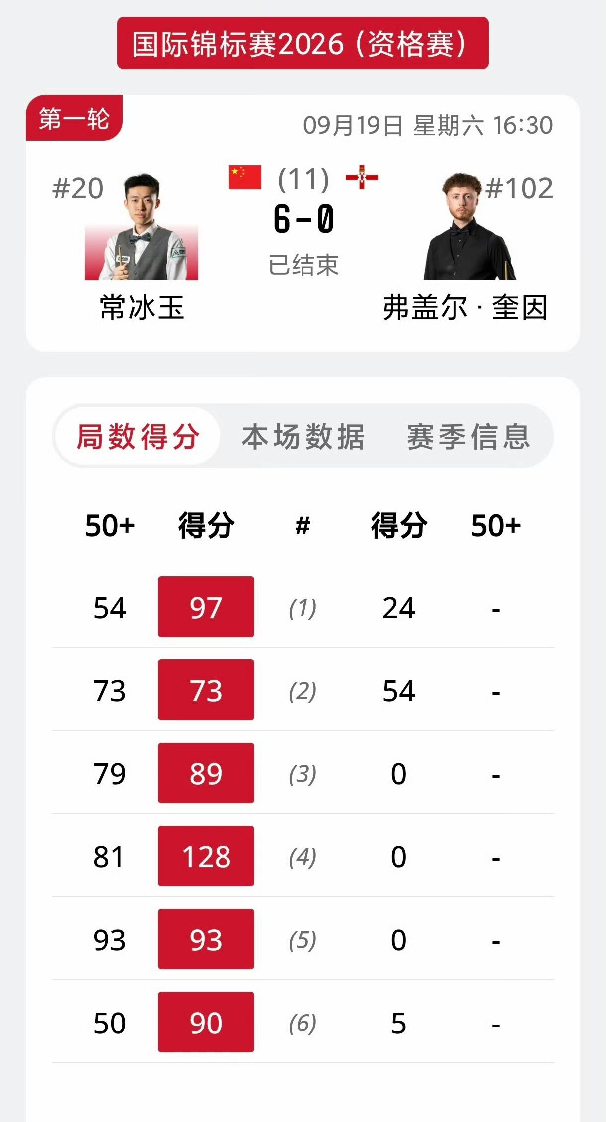 又有5位中国球员晋级2026斯诺克南京国锦赛正赛，白雨露决胜局惜败最遗憾。常冰玉